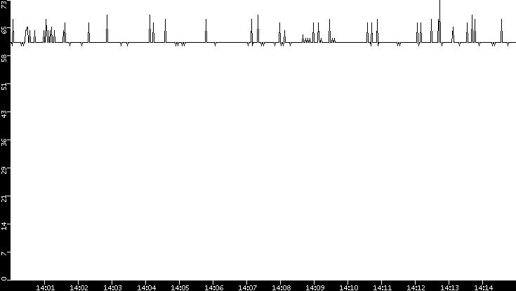 Average Packet Size vs. Time