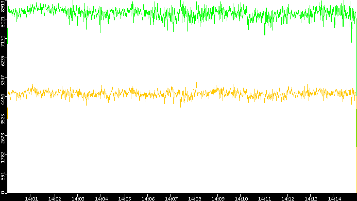 Entropy of Port vs. Time