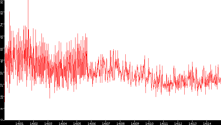 Nb. of Packets vs. Time