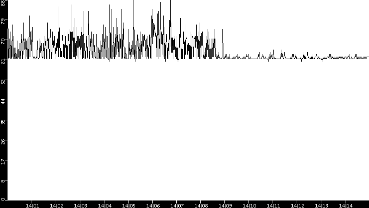 Average Packet Size vs. Time