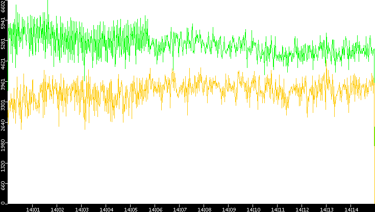Entropy of Port vs. Time