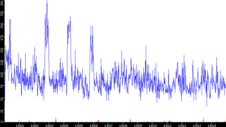 Nb. of Packets vs. Time