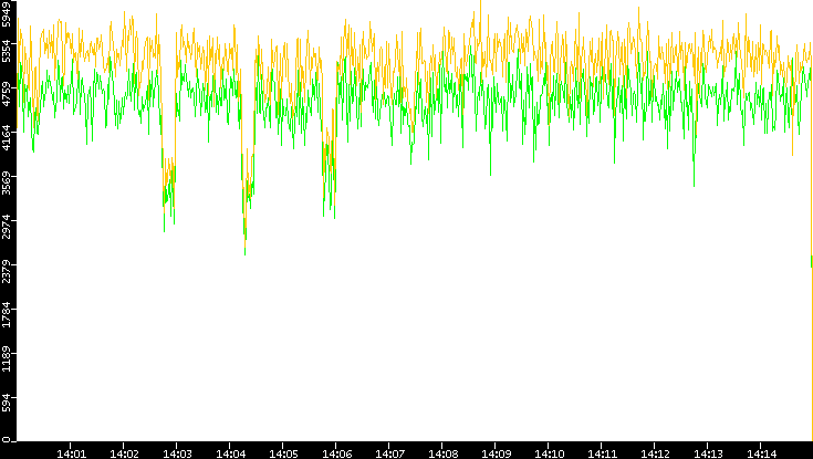 Entropy of Port vs. Time