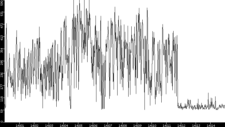 Average Packet Size vs. Time