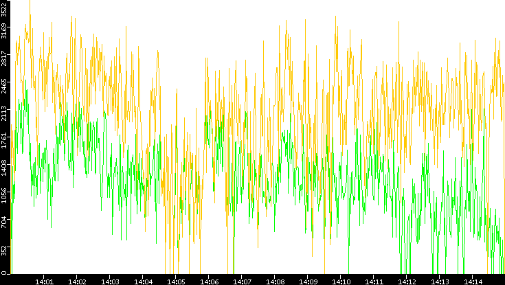 Entropy of Port vs. Time