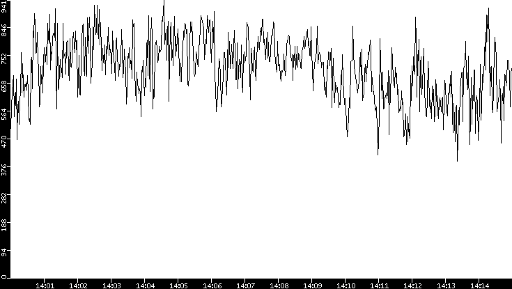 Average Packet Size vs. Time