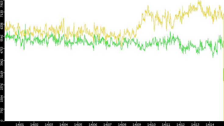 Entropy of Port vs. Time