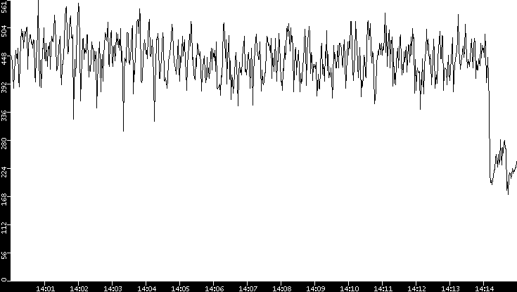 Average Packet Size vs. Time