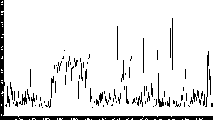 Average Packet Size vs. Time