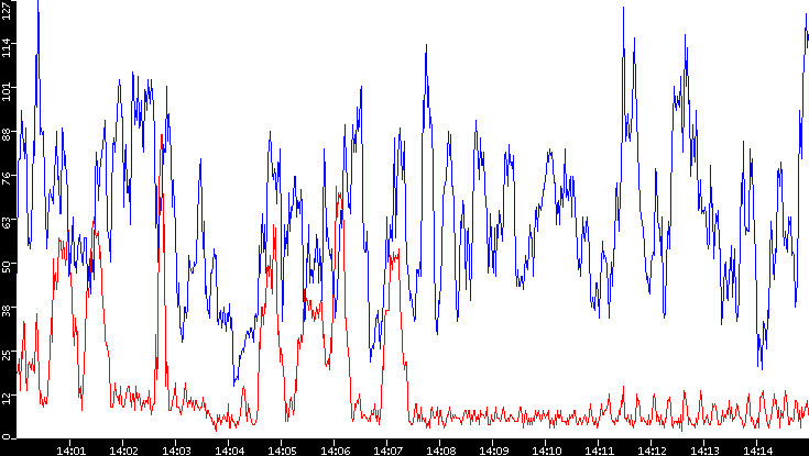 Nb. of Packets vs. Time