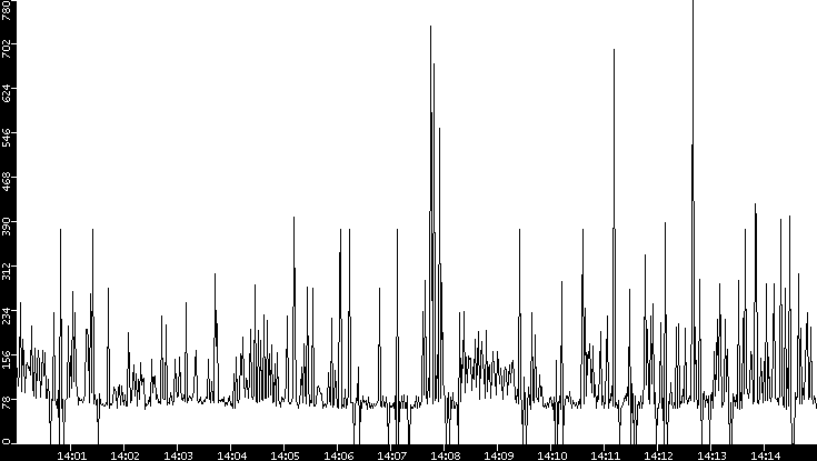 Average Packet Size vs. Time