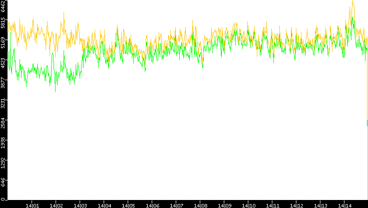 Entropy of Port vs. Time