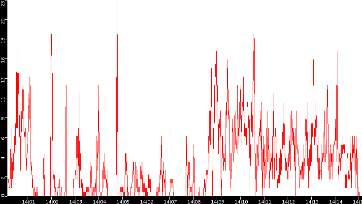Nb. of Packets vs. Time