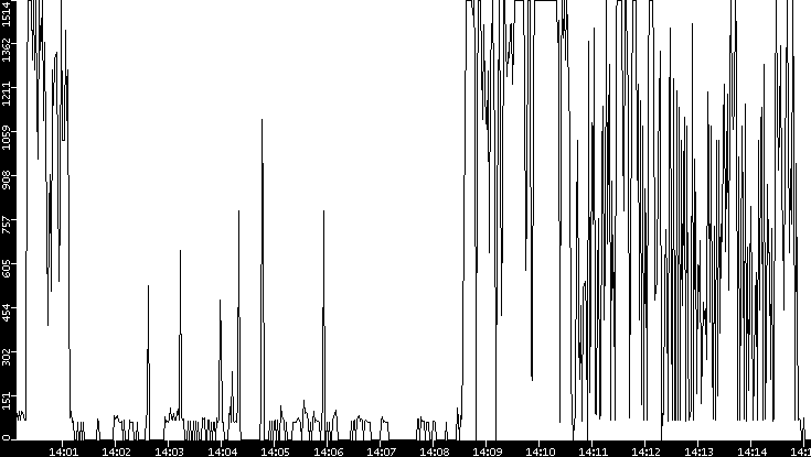 Average Packet Size vs. Time