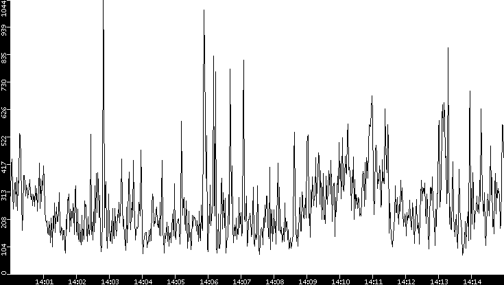 Average Packet Size vs. Time