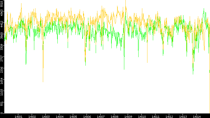 Entropy of Port vs. Time