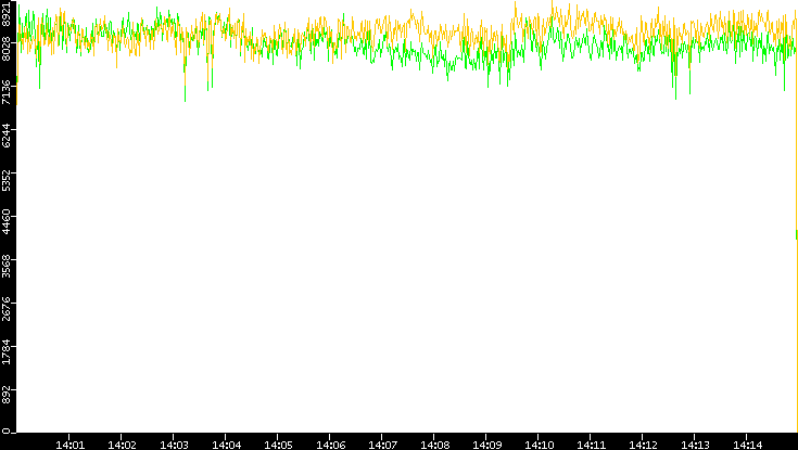 Entropy of Port vs. Time