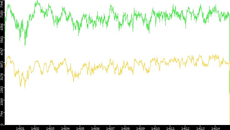 Entropy of Port vs. Time