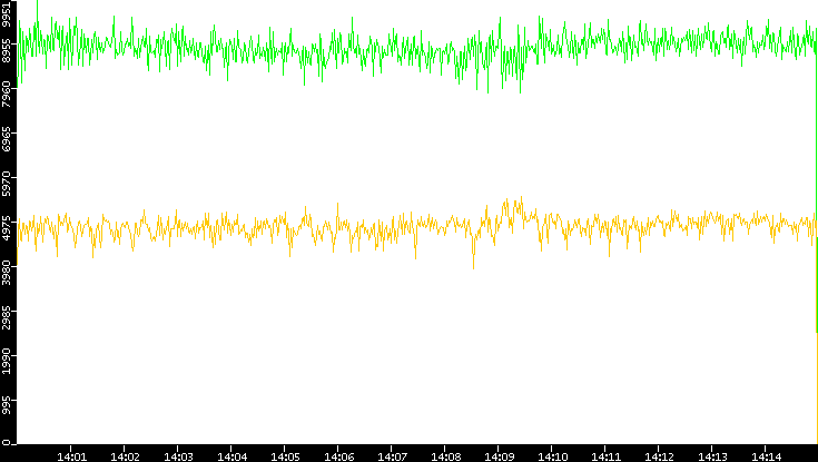 Entropy of Port vs. Time
