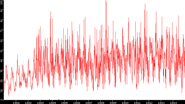 Nb. of Packets vs. Time