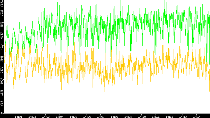 Entropy of Port vs. Time