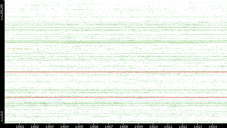 Dest. IP vs. Time