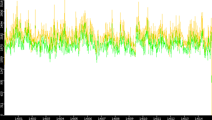 Entropy of Port vs. Time