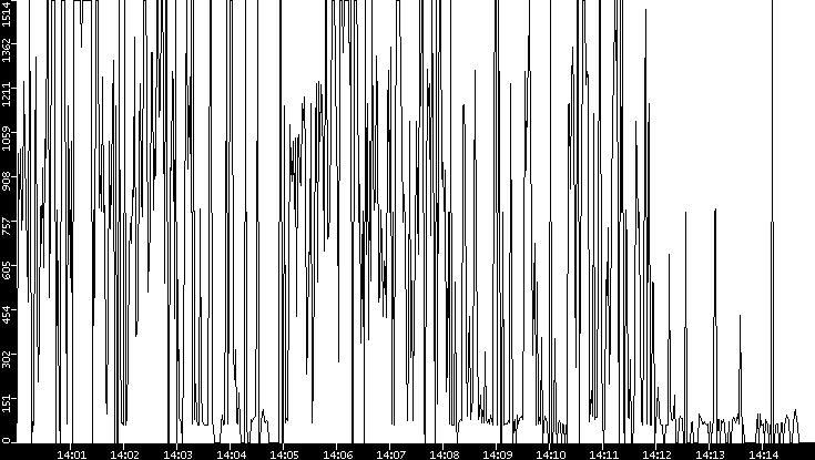 Average Packet Size vs. Time