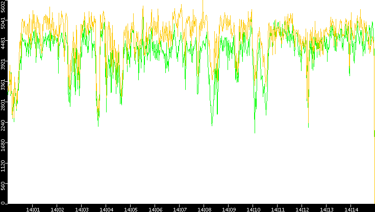Entropy of Port vs. Time