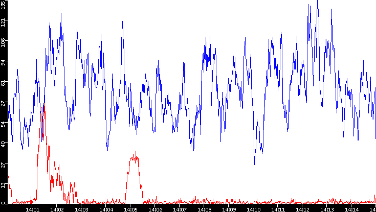 Nb. of Packets vs. Time