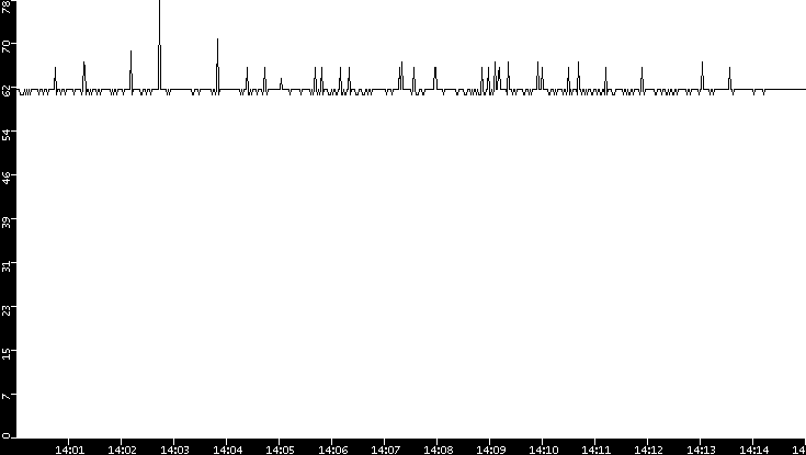 Average Packet Size vs. Time