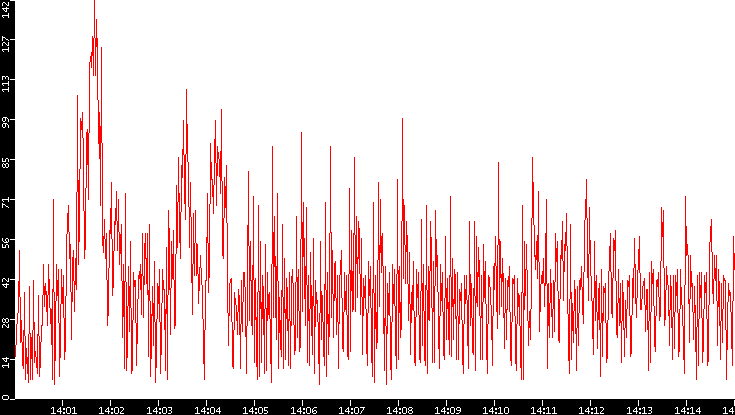 Nb. of Packets vs. Time