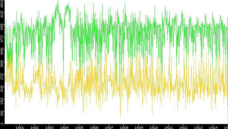 Entropy of Port vs. Time