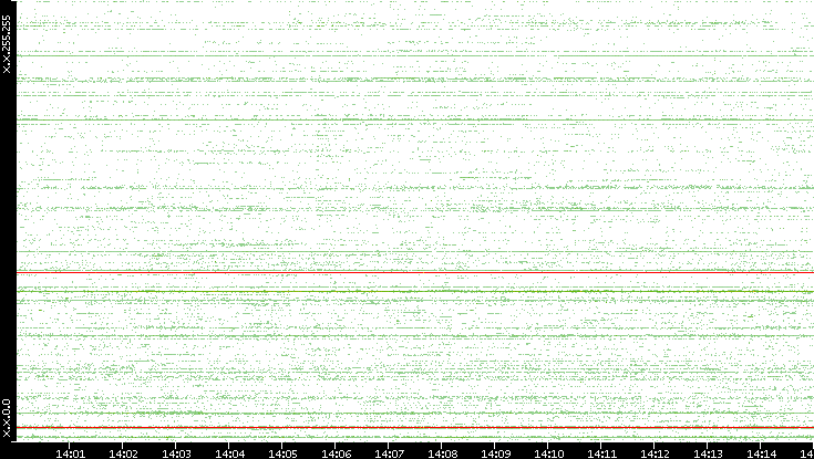 Dest. IP vs. Time