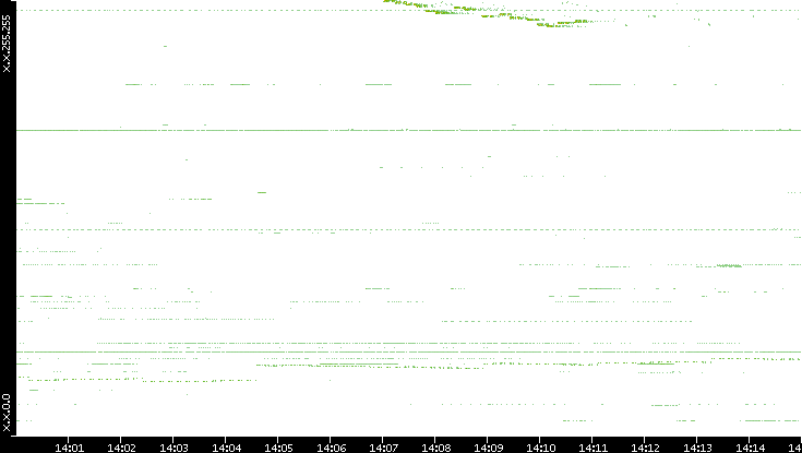 Dest. IP vs. Time