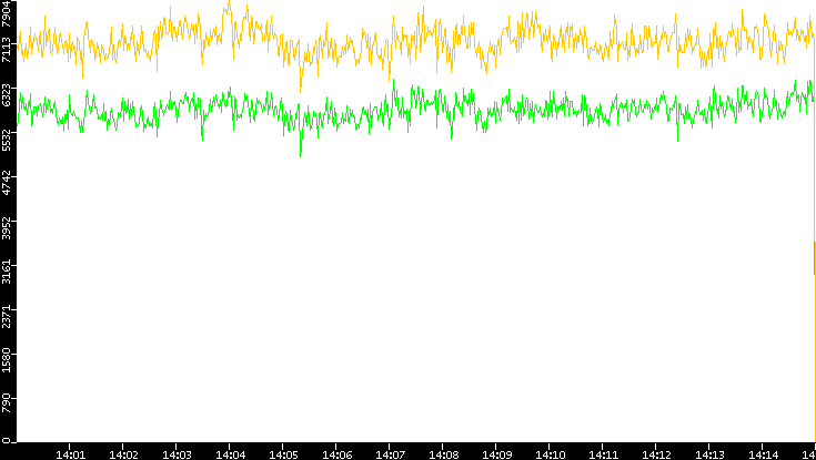 Entropy of Port vs. Time