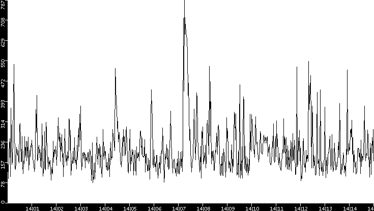Average Packet Size vs. Time