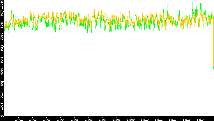 Entropy of Port vs. Time