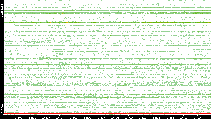 Dest. IP vs. Time