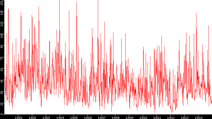 Nb. of Packets vs. Time