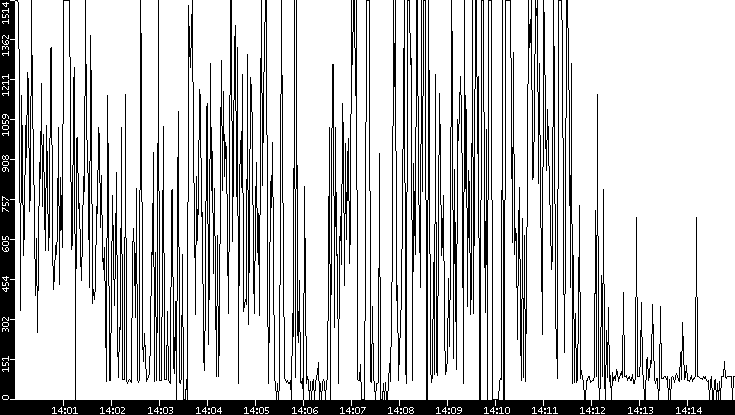Average Packet Size vs. Time