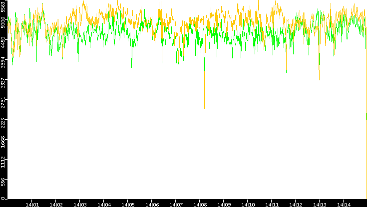 Entropy of Port vs. Time