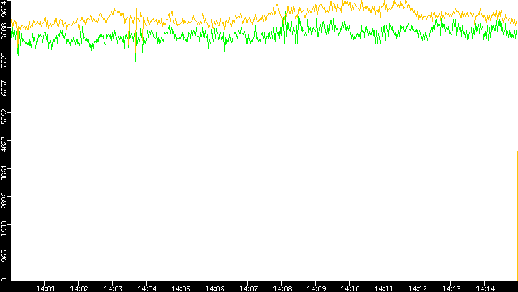 Entropy of Port vs. Time
