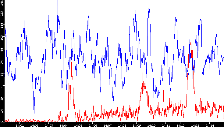 Nb. of Packets vs. Time