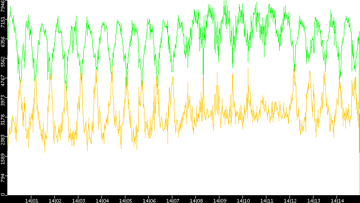 Entropy of Port vs. Time