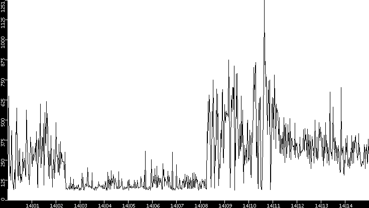 Average Packet Size vs. Time