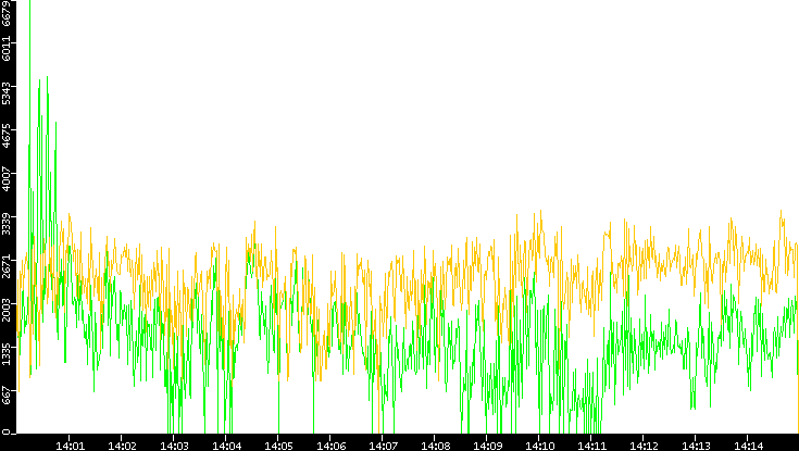 Entropy of Port vs. Time