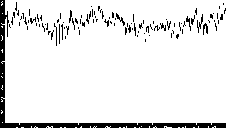 Average Packet Size vs. Time