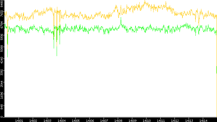 Entropy of Port vs. Time