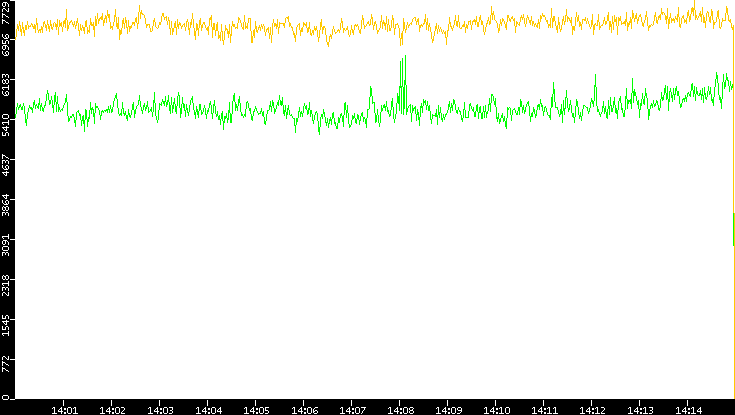 Entropy of Port vs. Time